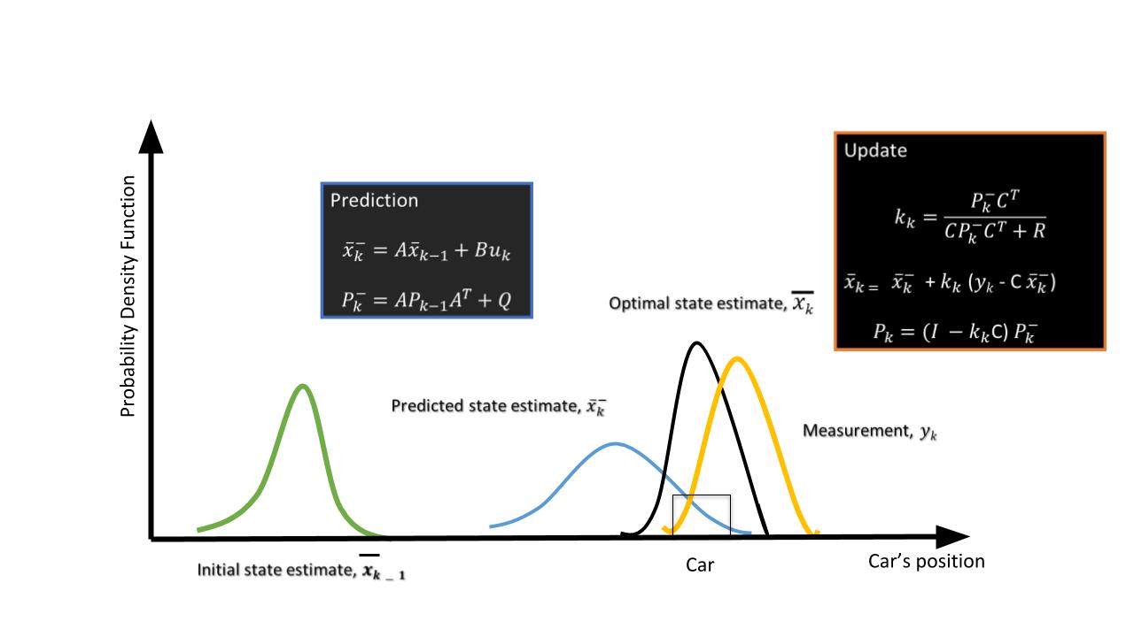 <span class="mathquill">\hat{x}_k</span>, the state of the vehicle at the <span class="mathquill">k</span>th step.
<span class="mathquill">A</span>, the state-transition model
<span class="mathquill">P_k</span>, the state covariance matrix - state estimation covariance error
<span class="mathquill">B</span>, control matrix - external influence
<span class="mathquill">C</span>, the observation/measurement model
<span class="mathquill">Q</span>, the covariance of the process noise
<span class="mathquill">R</span>, the covariance of the observation noise
